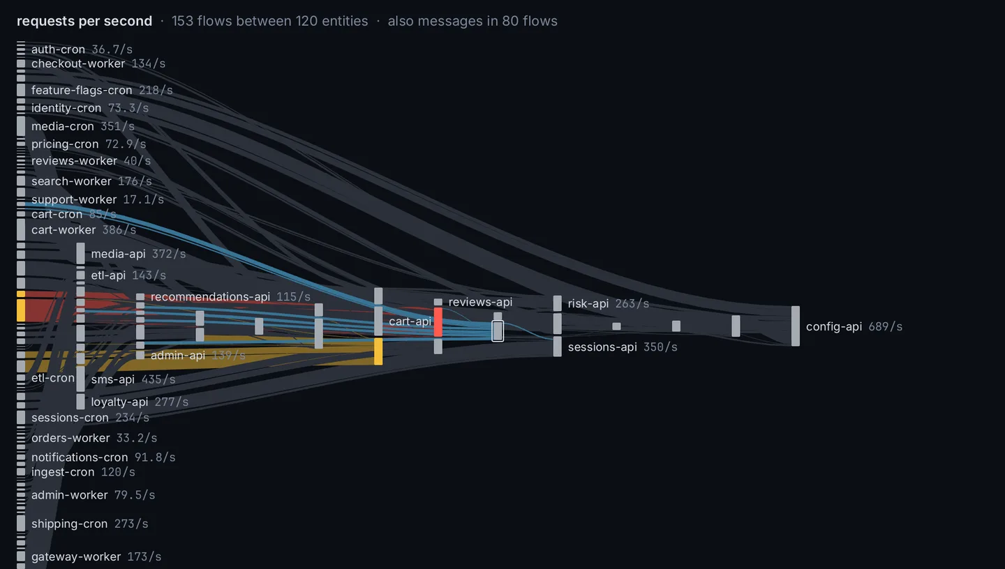 Wayseer's Flow lens on the same world: requests per second flowing between 120 services, from workers and cron jobs on the left to config-api on the right.